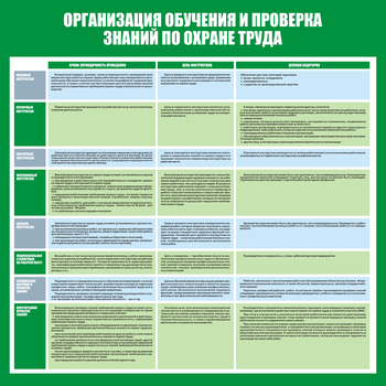 С36 Стенд организация обучения и проверка знаний по охране труда (1000х1000 мм, пластик ПВХ 3 мм, Прямая печать на пластик) - Стенды - Стенды по охране труда - ohrana.inoy.org